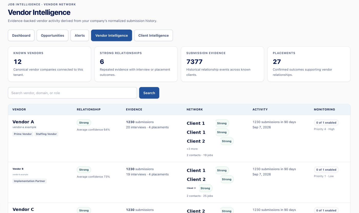 Placemora Vendor Intelligence showing vendor relationships and submission evidence